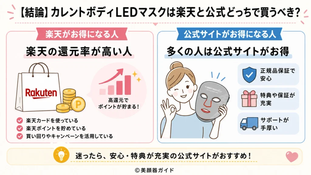 カレントボディLEDマスクを楽天市場と公式サイトで購入する場合のお得な人の違いを比較