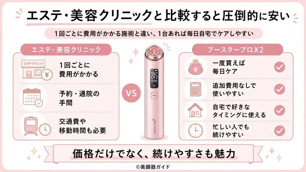ブースタープロX2口コミより：コスパ最強と言える理由：エステ・美容クリニックと比較すると圧倒的に安い