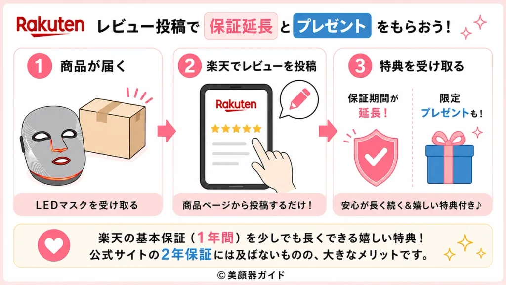 楽天でカレントボディLEDマスクのレビューを投稿すると、保証期間の延長と限定プレゼントを受け取れる