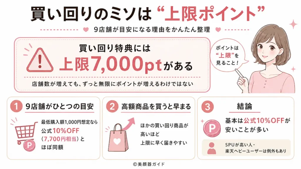 カレントボディ-楽天と公式-上限ポイントに注意