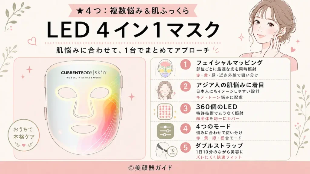 カレントボディ-複数悩み＆肌ふっくら「LED 4イン1マスク」