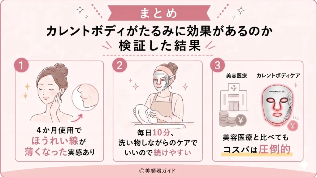 カレントボディLEDマスク-たるみ効果あるのか検証した結果