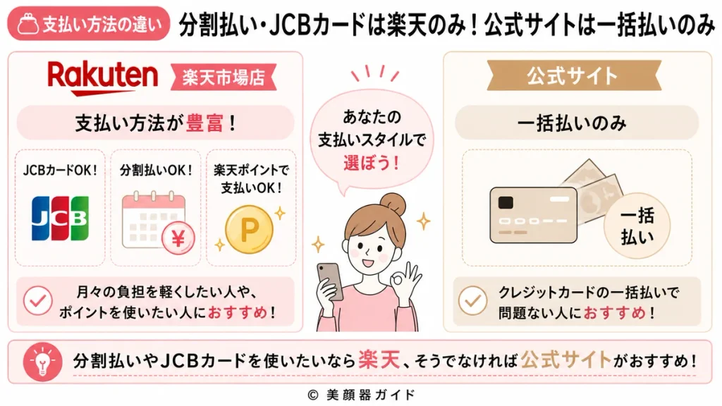 楽天市場店はJCBカード・分割払い・楽天ポイント払いに対応し、公式サイトはクレジットカード一括払いのみ