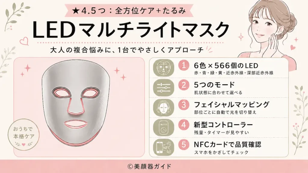 カレントボディ-全方位ケア+たるみ「LEDマルチライトマスク」