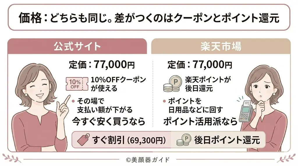 カレントボディ-楽天と公式-価格は同じ