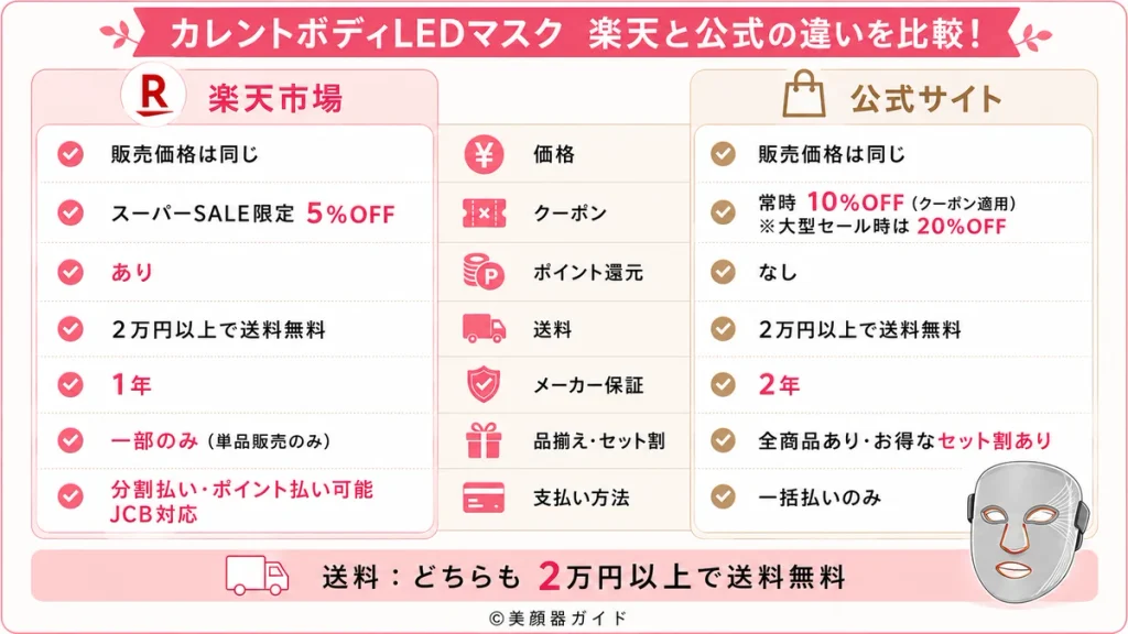 カレントボディLEDマスクを楽天市場と公式サイトで購入する場合の違いを比較