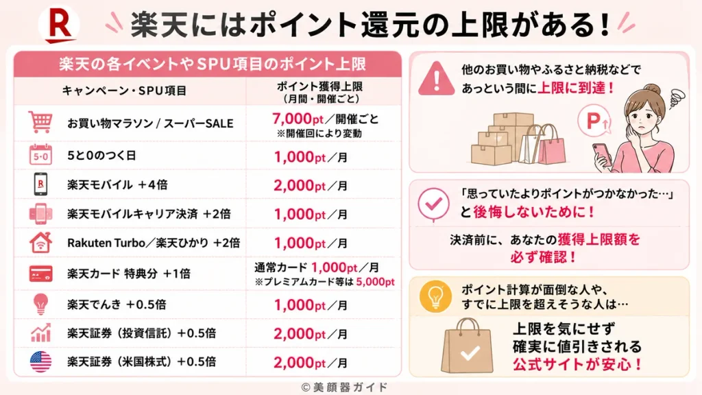 楽天の買い回りやSPUにはポイント獲得上限がある