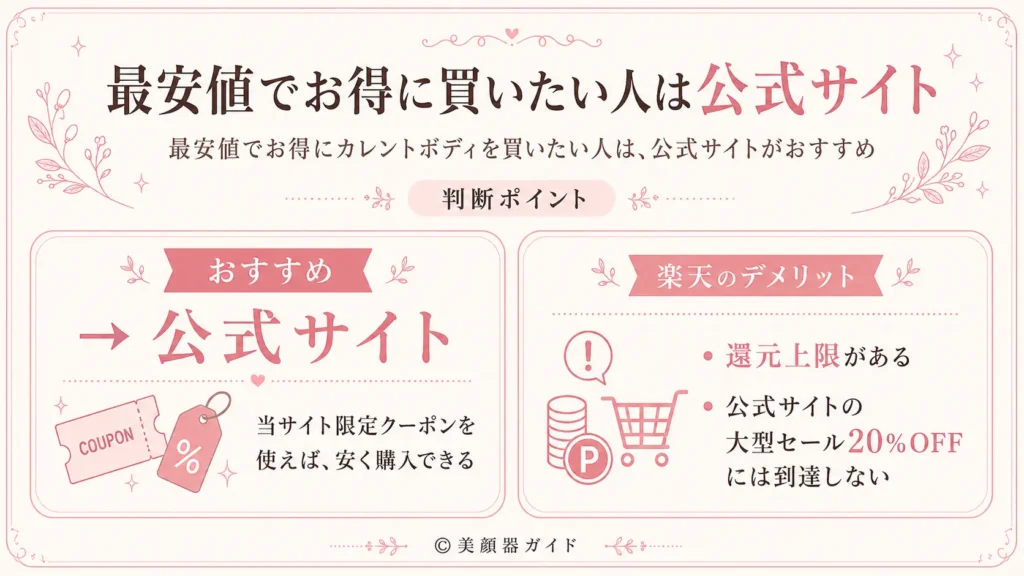 カレントボディ-楽天と公式-安く買いたい人は公式サイト