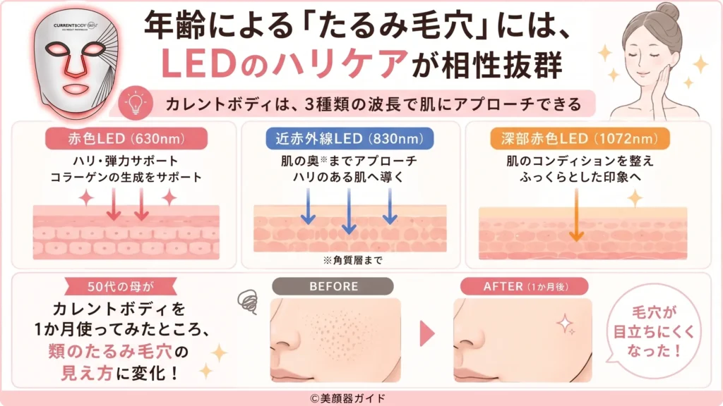 「たるみ毛穴」には、カレントボディのハリケアが相性抜群