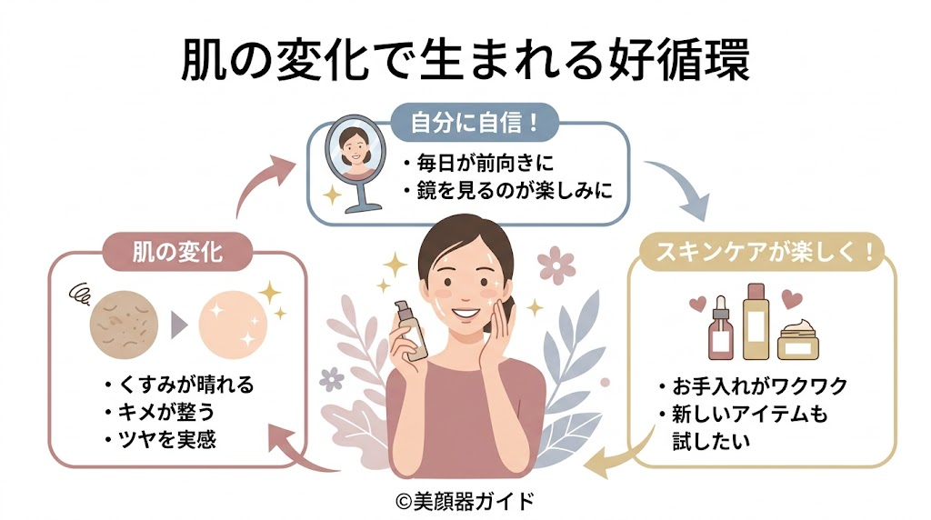 肌の変化が自信になり、毎日のスキンケアが楽しくなった