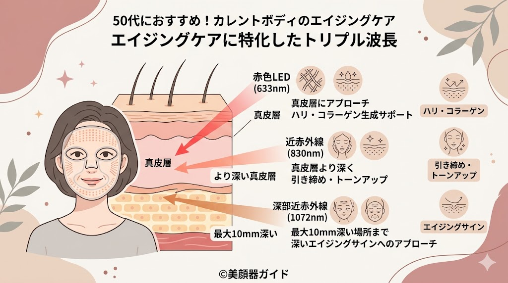 カレントボディLEDマスク-50代-エイジングケアに特化