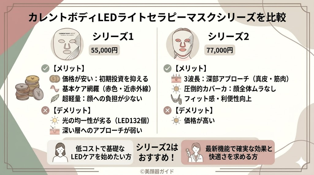 カレントボディLEDライトセラピーマスクシリーズ1と2の比較