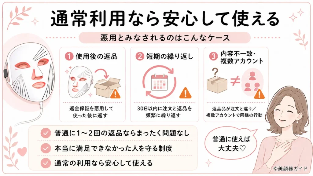 カレントボディの返金保証の悪用でアカウント停止となるケースのイメージ