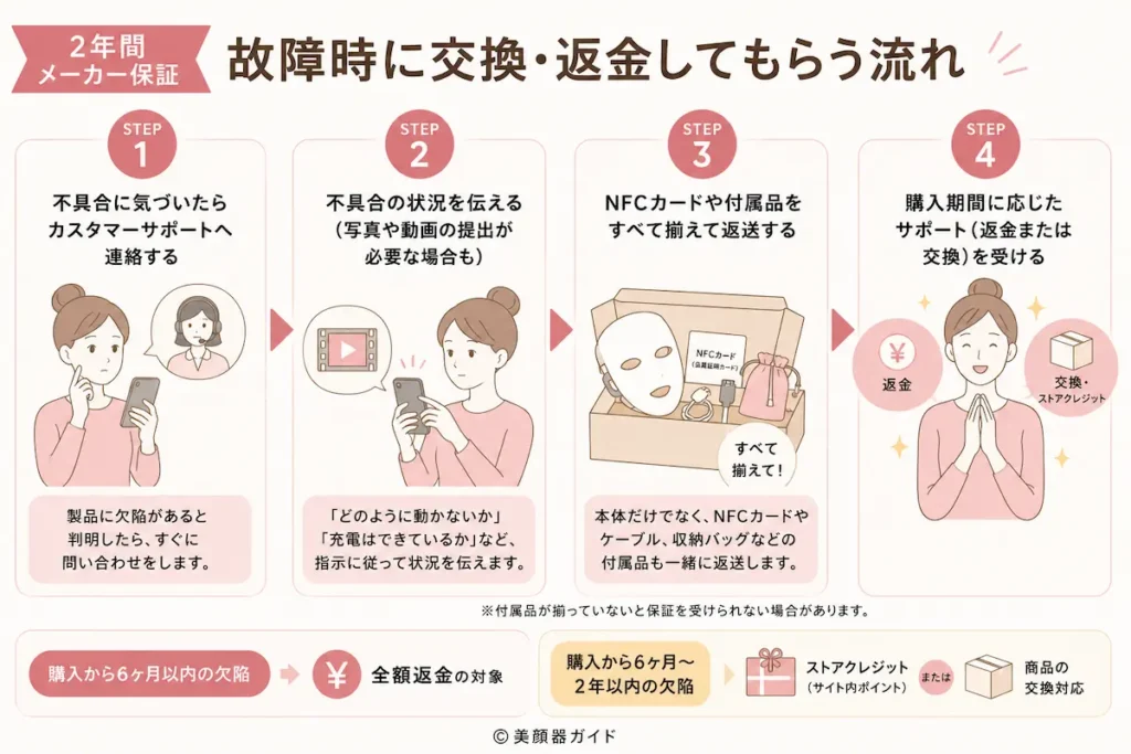 カレントボディ-【2年間メーカー保証】故障時に交換・返金してもらう流れ