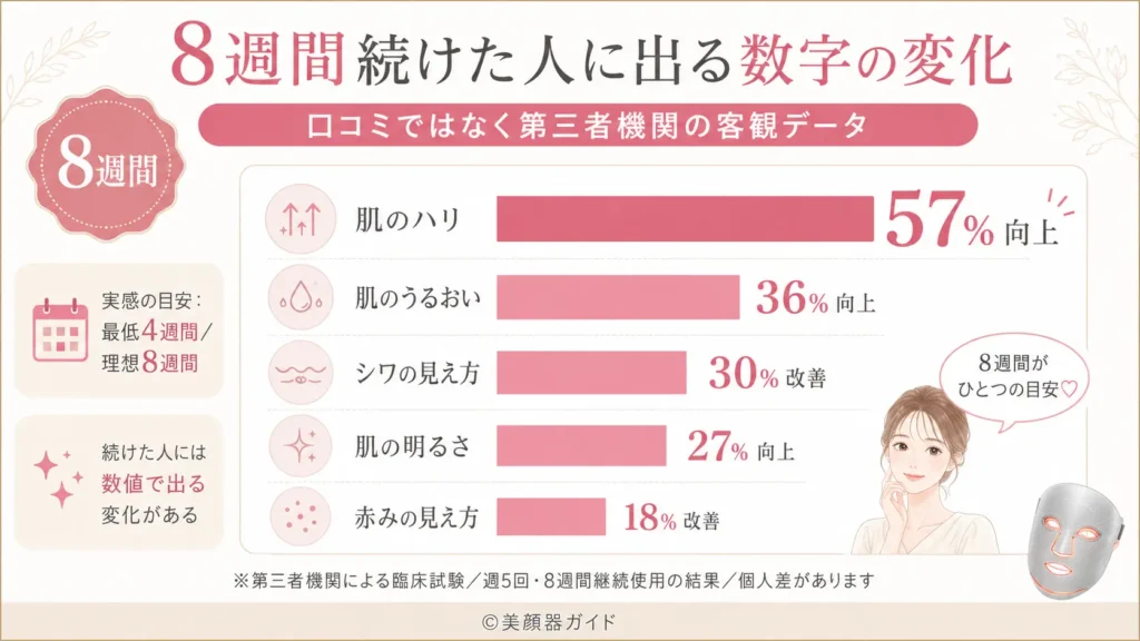 マルチライトマスクの8週間継続でハリ57%向上という第三者機関の試験データ