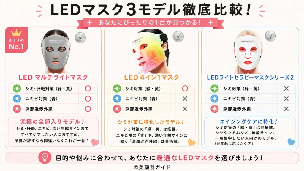 肝斑・シミケアにおすすめのカレントボディLEDマスク-3選