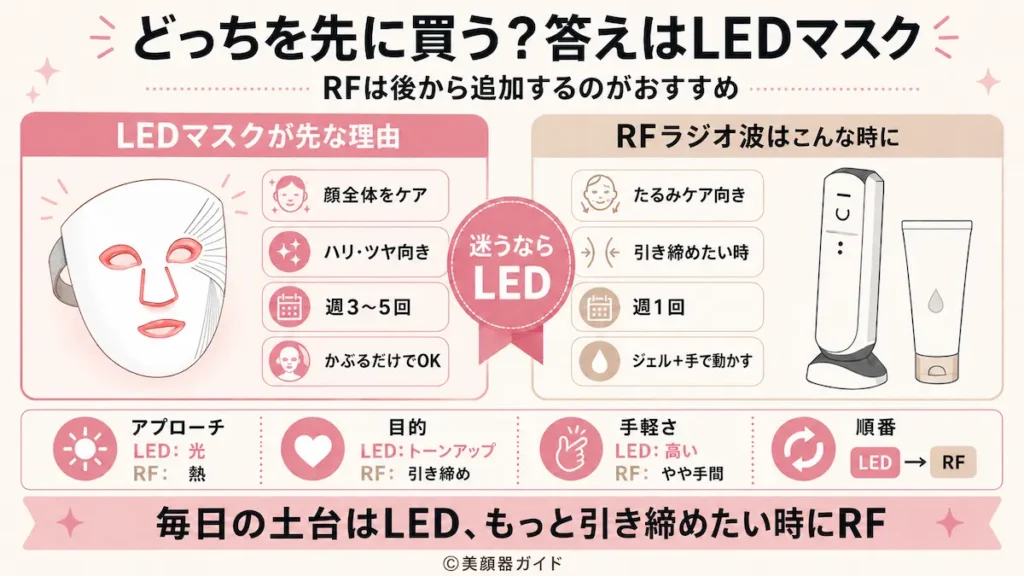 カレントボディRFラジオ波美顔器-迷ったらLEDマスクを先に買う