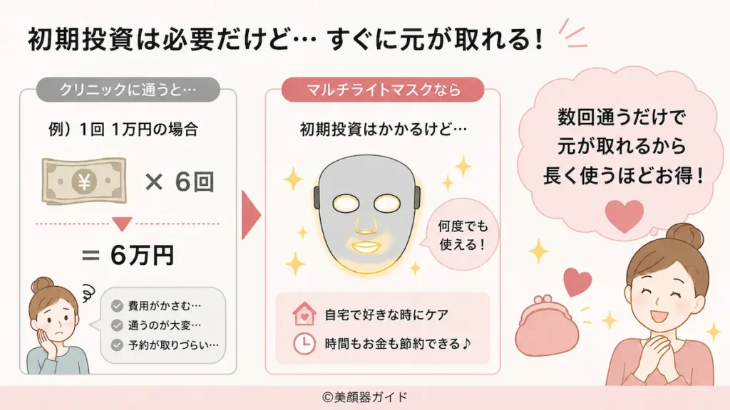 カレントボディ-マルチライトマスク-初期投資は必要でも元は取れる