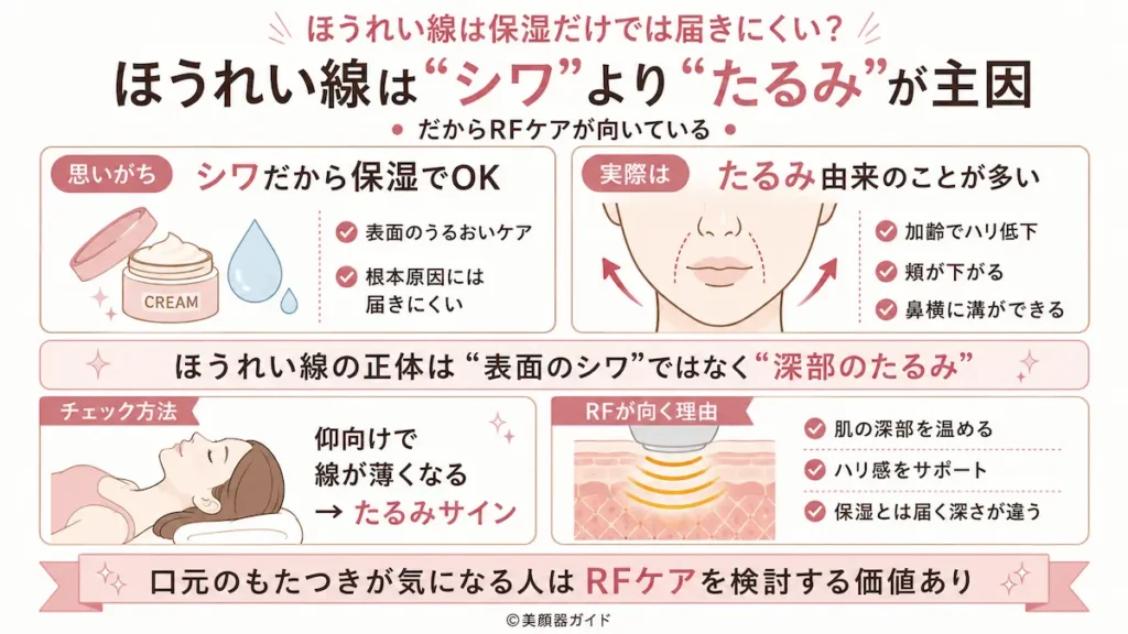 カレントボディRFラジオ波美顔器-ほうれい線はシワではなくたるみ!だからRFでのケアが向いている