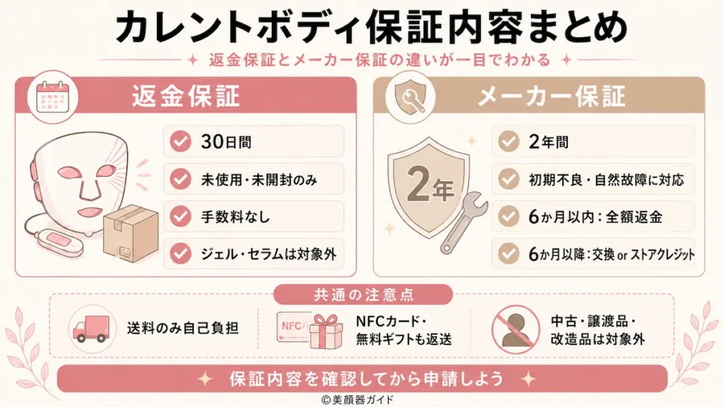 カレントボディ-返金保証は30日間・メーカー保証は2年間