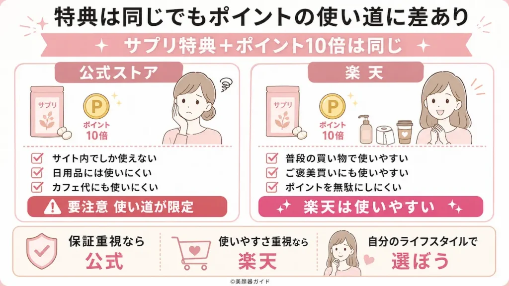 アンドクレアージュフォトスキンデバイス-予約特典は同じだが普段のポイントが使いやすい楽天市場店がおすすめ