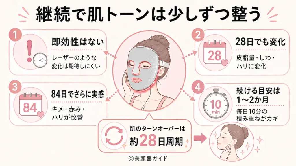 カレントボディ-肝斑シミ-即効性はないが、継続することで肌トーンが均一に整っていく