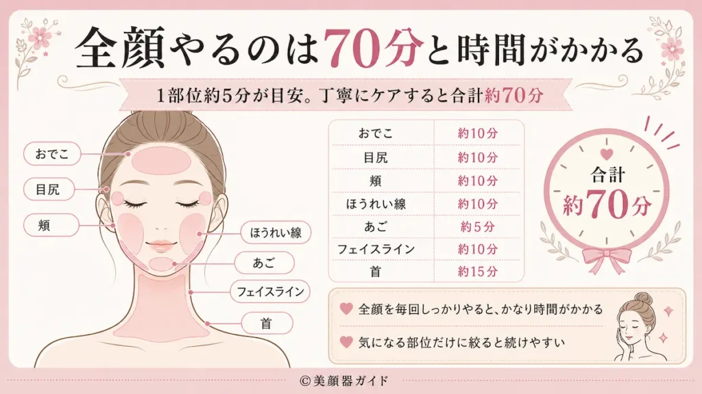カレントボディRFラジオ波美顔器-全顔ケアは70分かかる