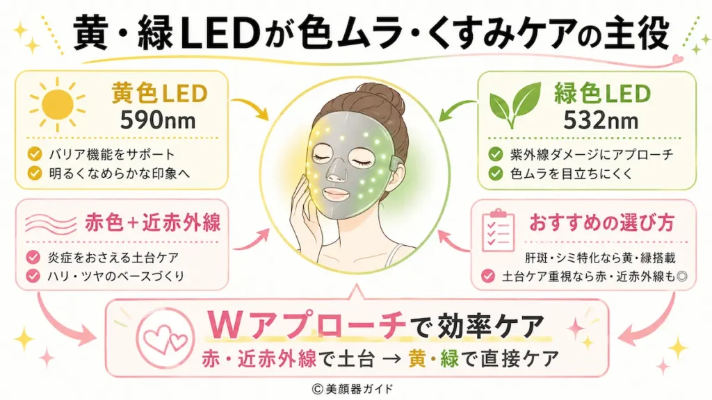 カレントボディ-肝斑-黄色緑LEDが色むらに特化