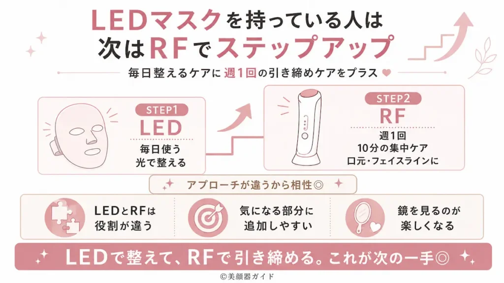 カレントボディRFラジオ波美顔器-LEDマスクを持ってる人はRFラジオ波がおすすめ