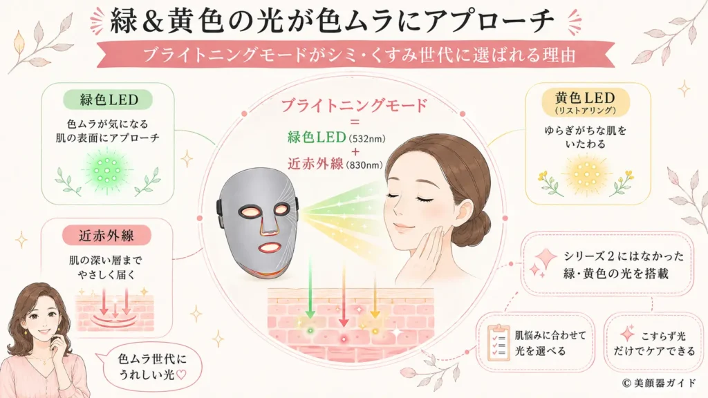 マルチライトマスクのブライトニングモードで色ムラにアプローチする緑と黄色の光