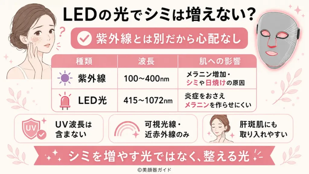 カレントボディ-LEDでシミは増えない