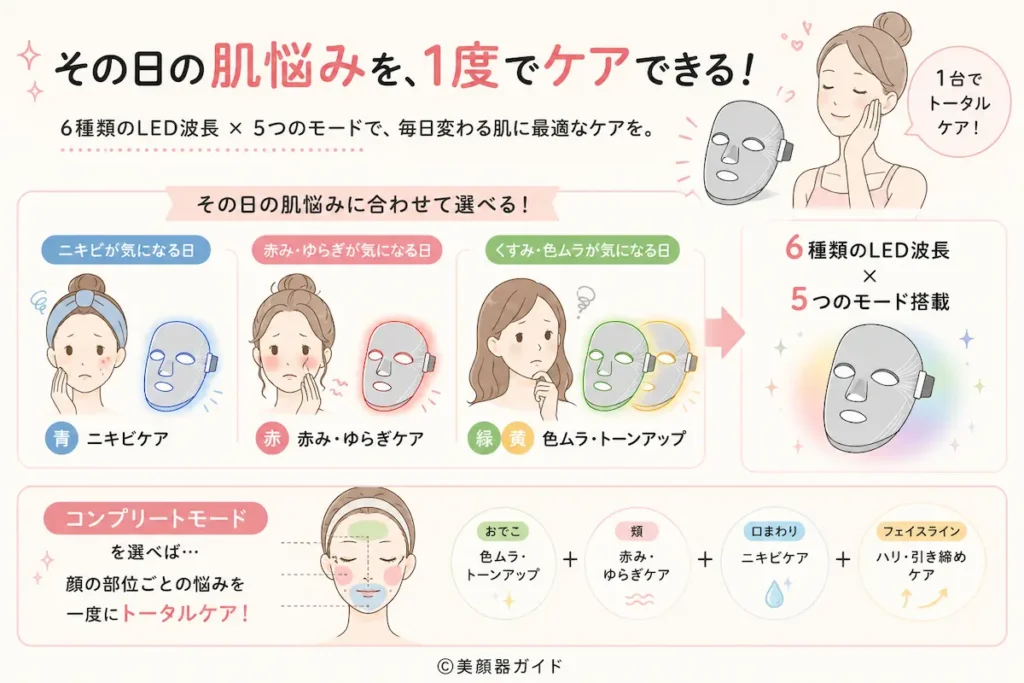 カレントボディ-マルチライトマスク-その日の肌悩みを1度でケア