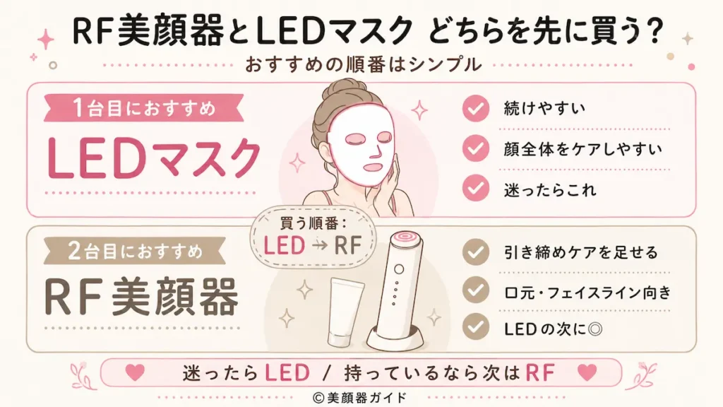 カレントボディRFラジオ波美顔器とLEDマスク、どちらを先に買うべき?