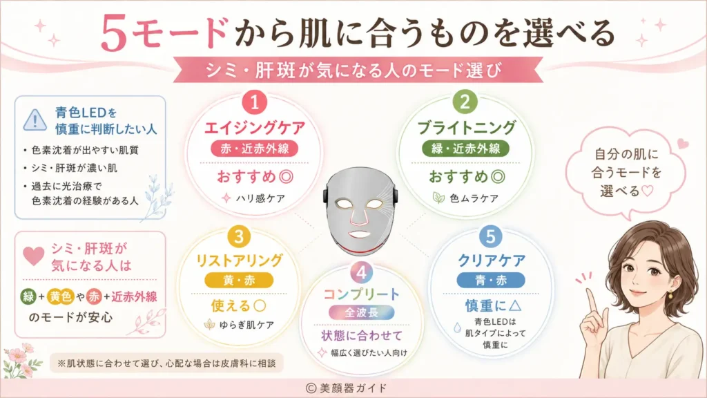 マルチライトマスクは5モードで複数の肌悩みを使い分けられる