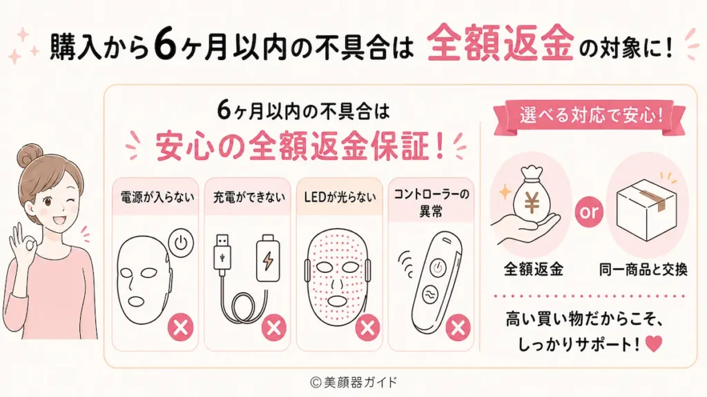 カレントボディ-購入から6ヶ月以内の不具合は「全額返金」の対象に