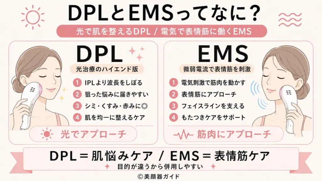 アンドクレアージュフォトスキンデバイス-DPLとEMSってなに？