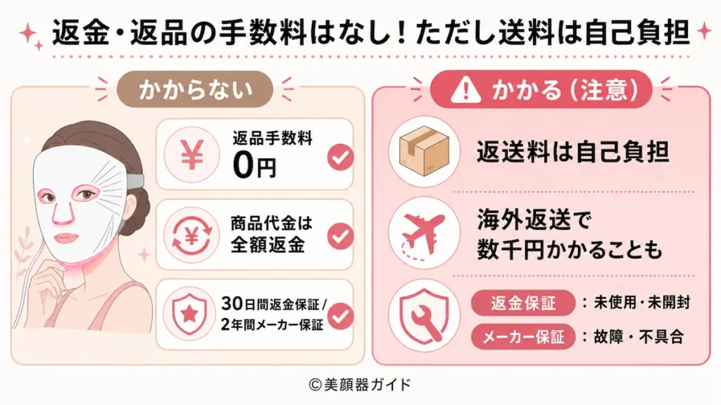 カレントボディ-返金・返品の手数料はなし！ただし送料は自己負担