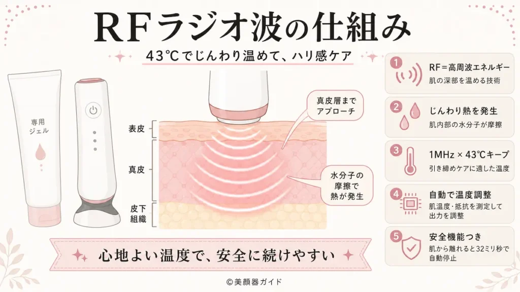 ラジオ波(RF)は肌の深部を43℃に温めてハリを引き出す技術