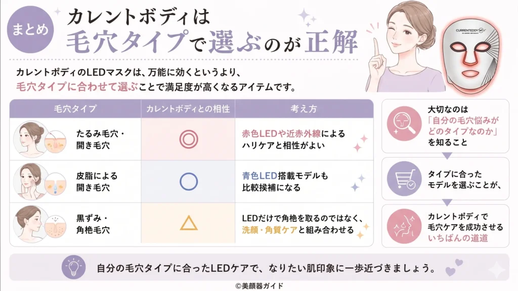 まとめ:カレントボディは毛穴タイプで選ぶのが正解