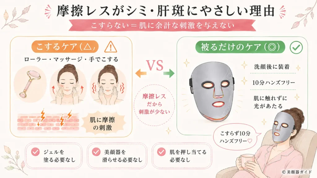 被るだけの完全摩擦レスで肌に触れずに使えるマルチライトマスク