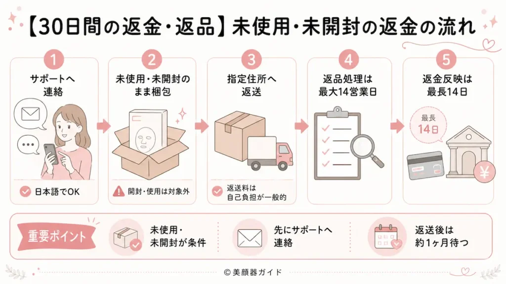 カレントボディ-【30日間の返金・返品】未使用・未開封の返金の流れ