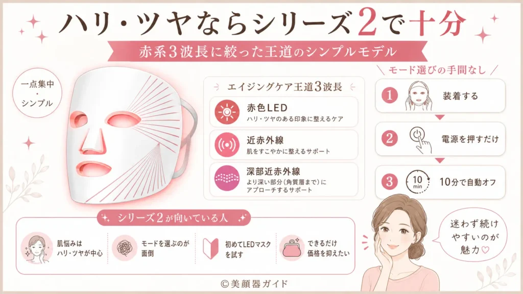 シリーズ2は赤系3波長に絞ったハリ・ツヤ集中ケアモデル