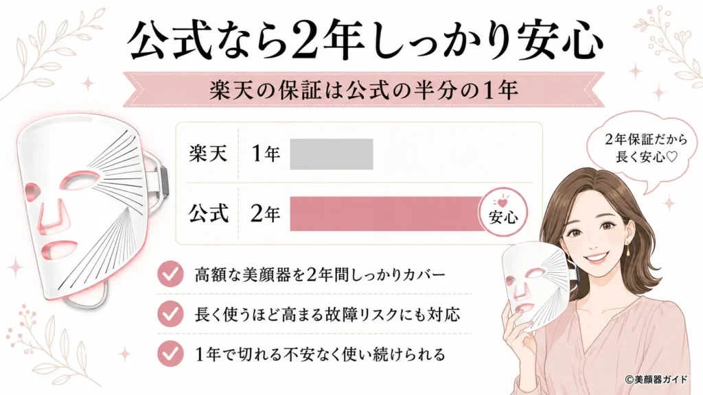 カレントボディのメーカー保証期間を公式と楽天で比較したイメージ
