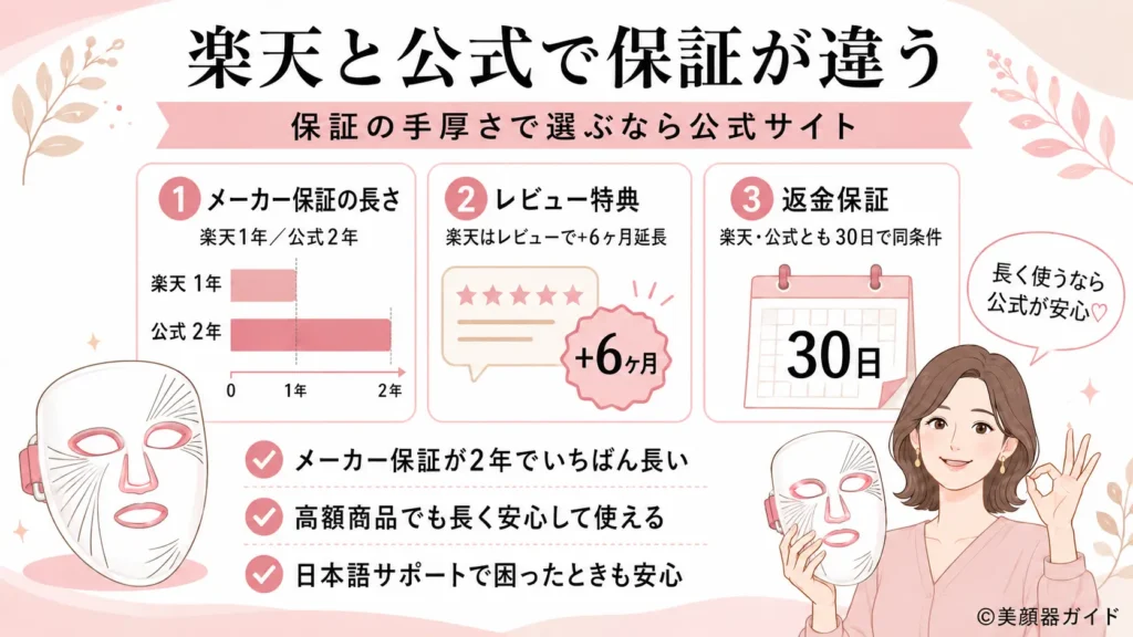 楽天で買ったカレントボディの保証が公式と変わることを示すイメージ