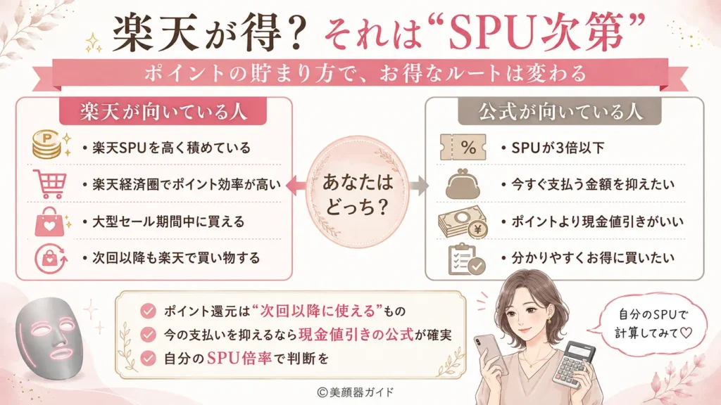 マルチライトマスクは楽天のSPU次第で公式より得になる場合もある