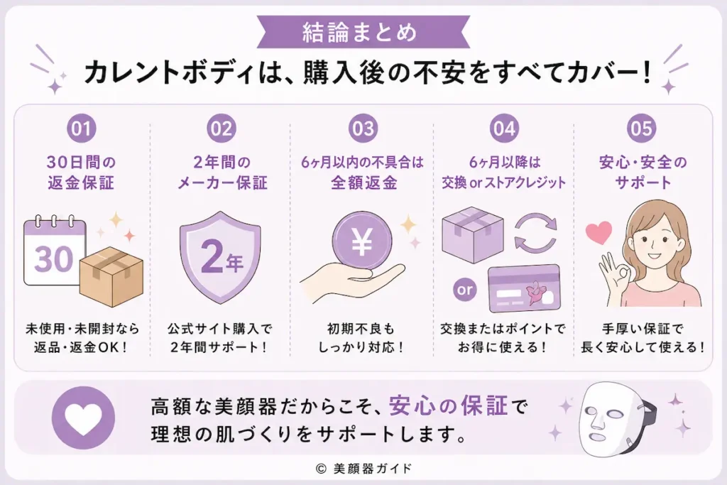 カレントボディは購入後の不安をカバーしてくれる手厚い保証制度あり！