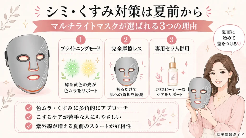 カレントボディマルチライトマスクをシミ・くすみ対策に夏前から始めるイメージ