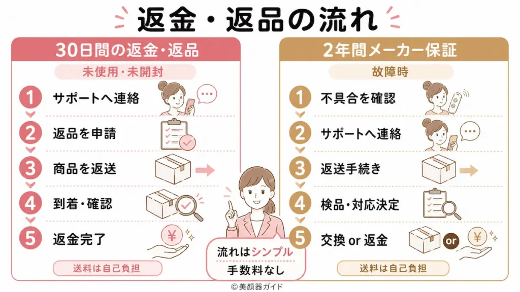 カレントボディの保証制度を使った、返金・返品の流れは？