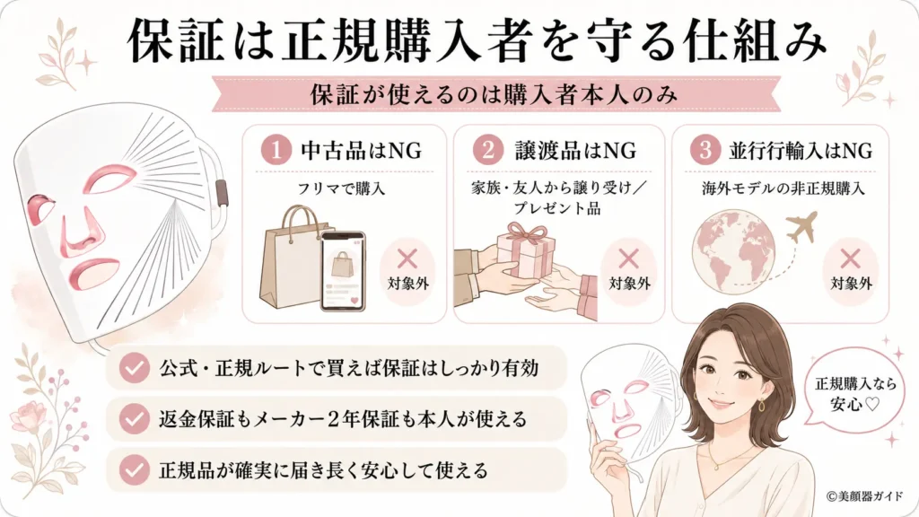 カレントボディの返金保証が購入者本人のみ有効なことを示すイメージ