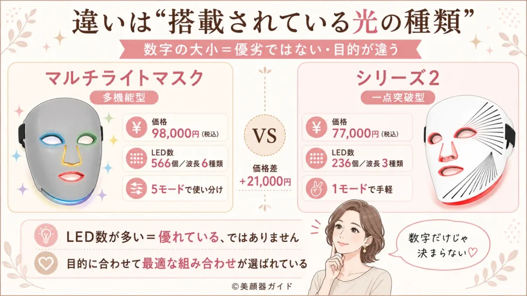 マルチライトマスクとシリーズ2の搭載波長やモード数の比較表